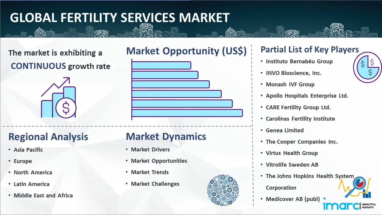 Global Fertility Services Market