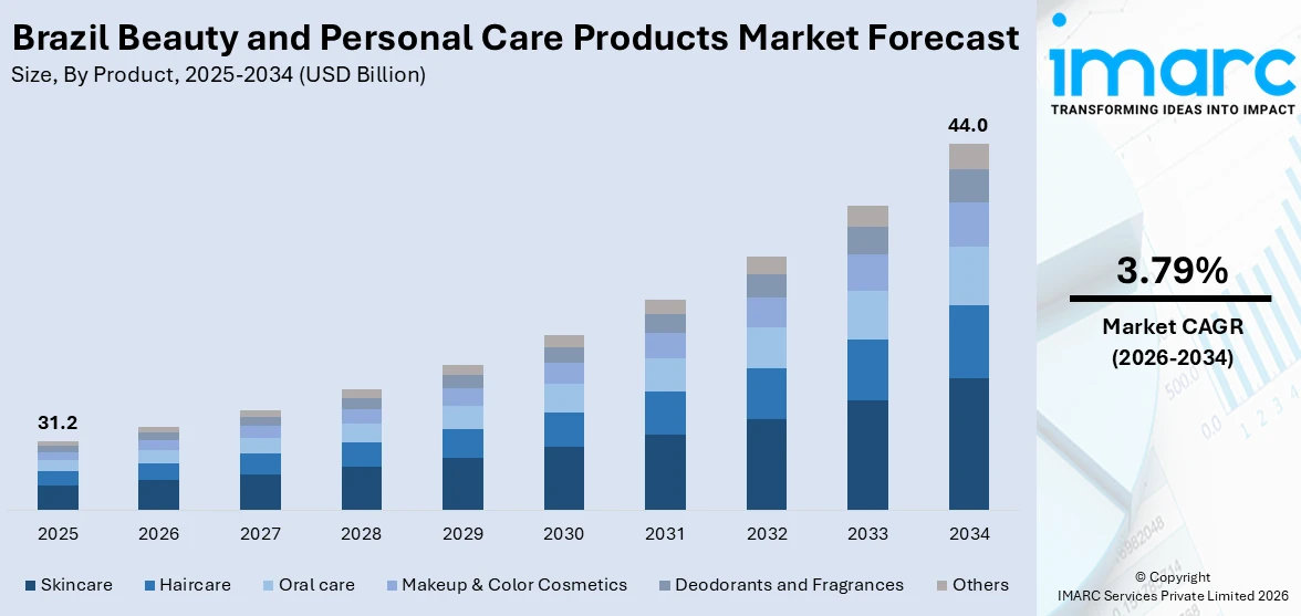 Brazil Beauty and Personal Care Products Market Size