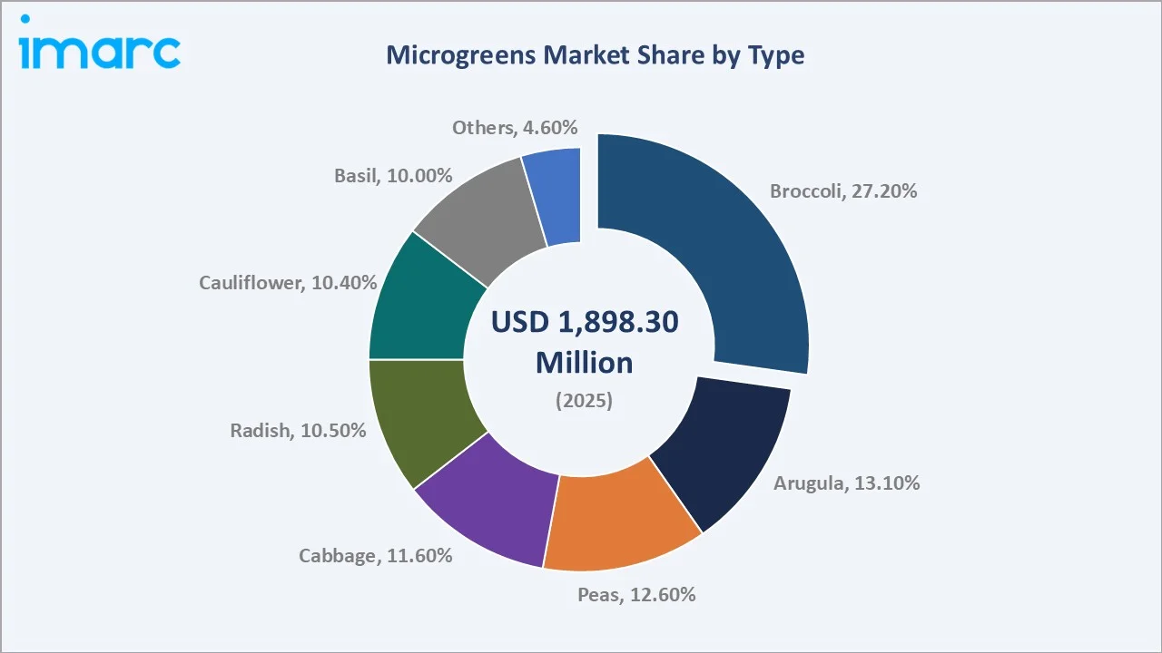 Microgreens Market By Type