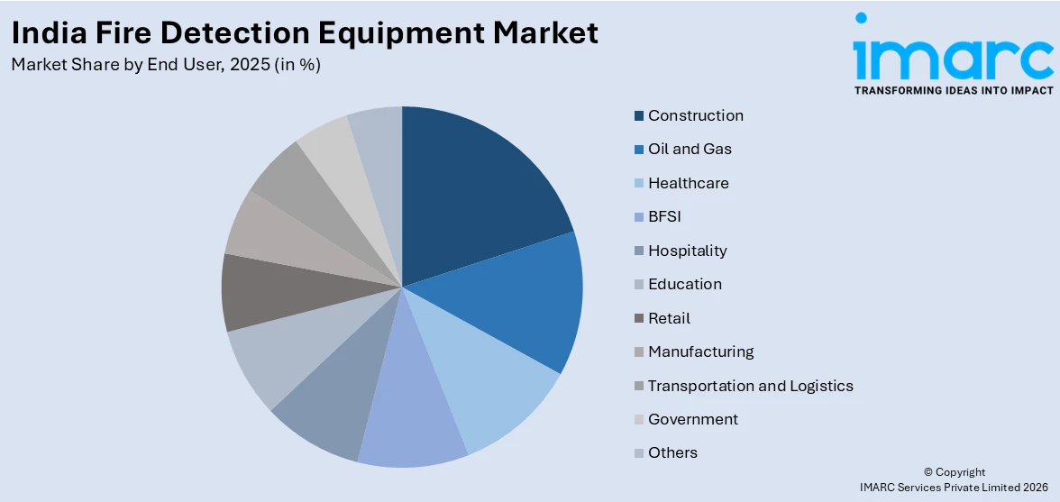 India Fire Detection Equipment Market by End User