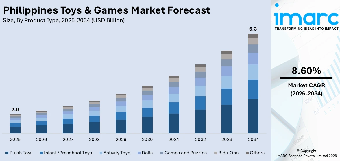 Philippines Toys & Games Market Size