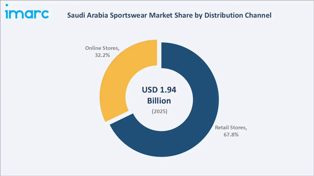 Saudi Arabia Sportswear Market By Distribution Channel