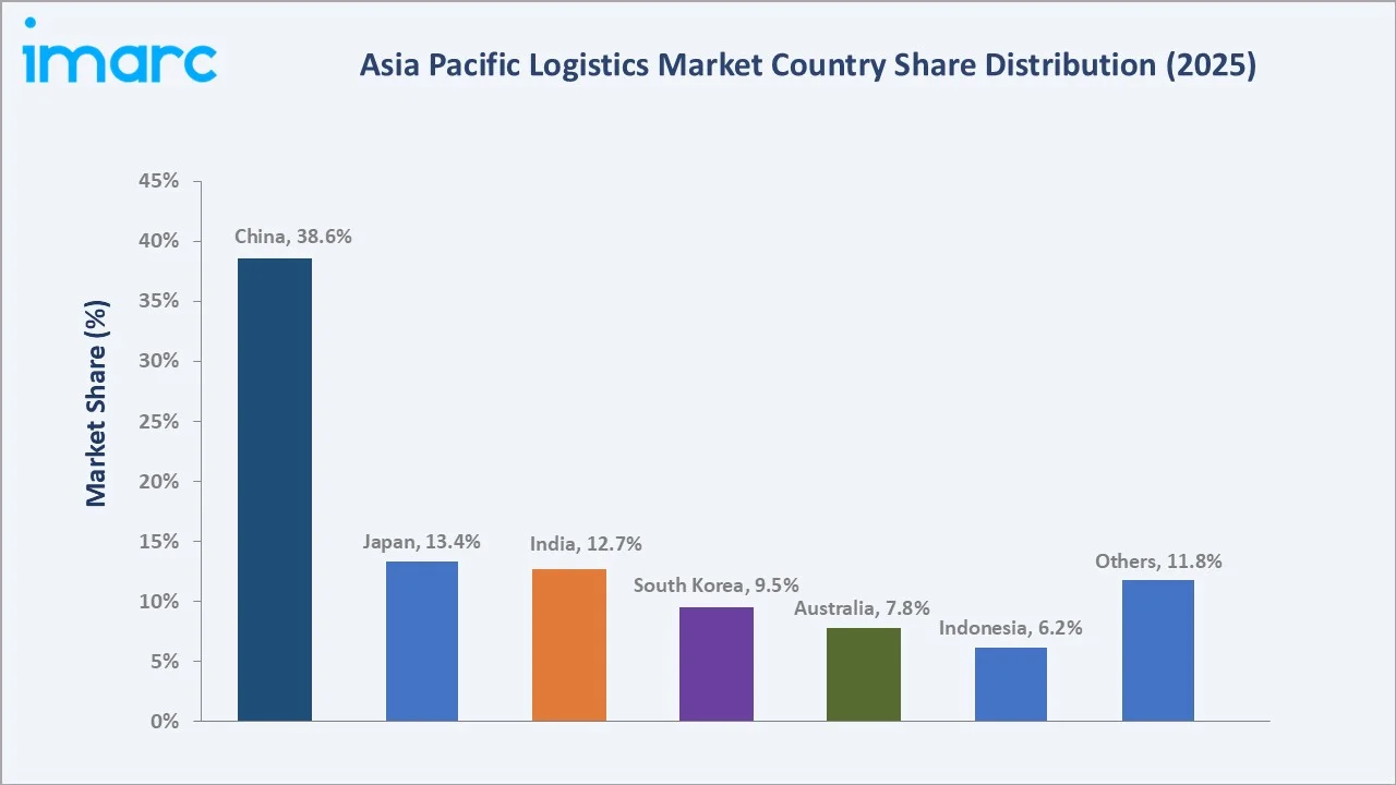 Asia Pacific Logistics Market By Region