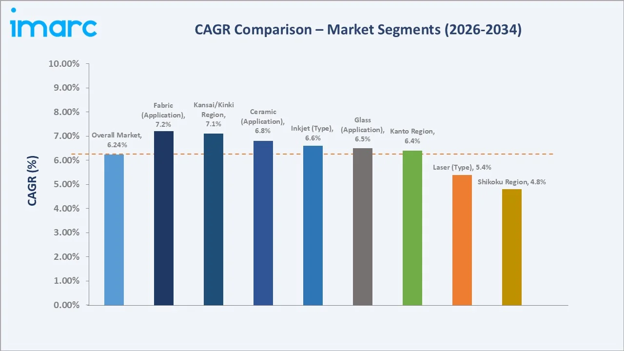 Japan Digital Printing Market CAGR Comparison