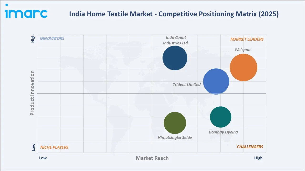 India Home Textile Market By Competitive Landscape