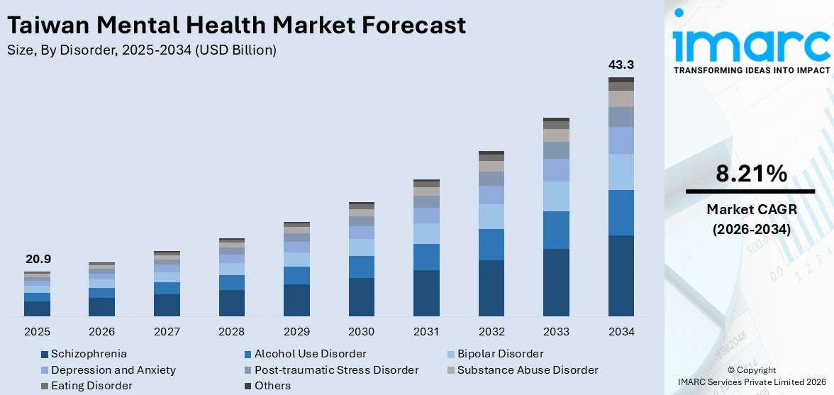 Taiwan Mental Health Market Size