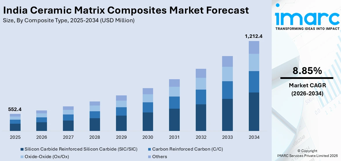 India Ceramic Matrix Composites Market