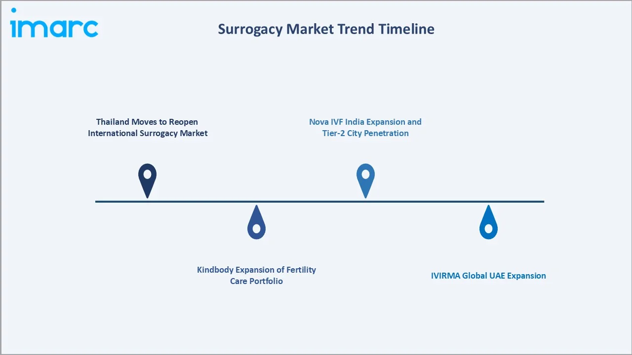 Surrogacy Market Trends