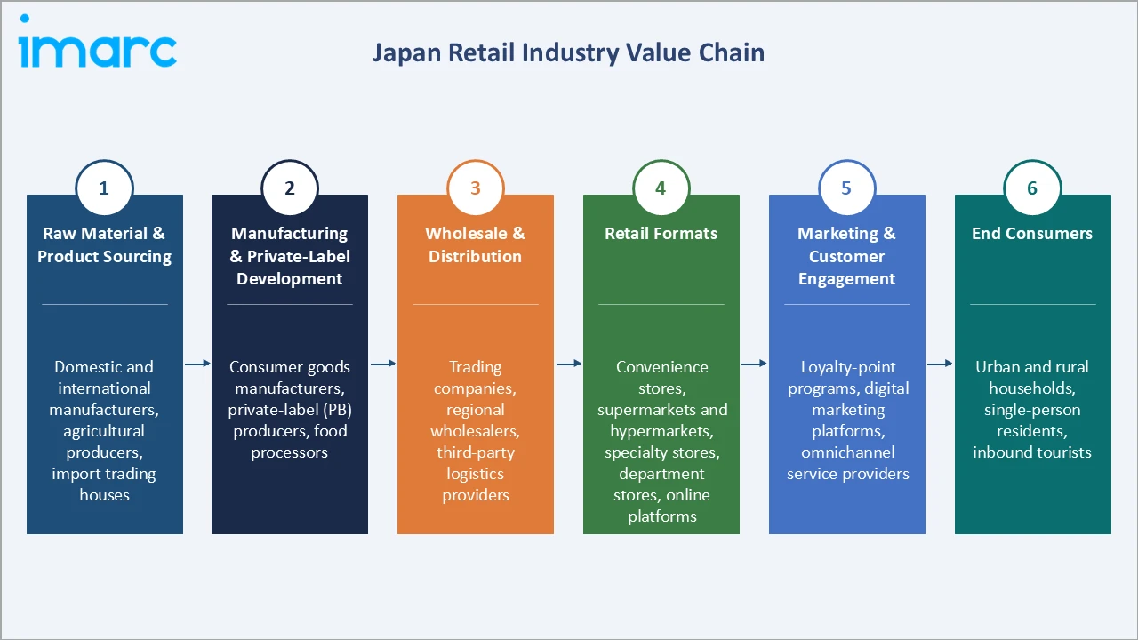Japan Retail Market Industry Value Chain