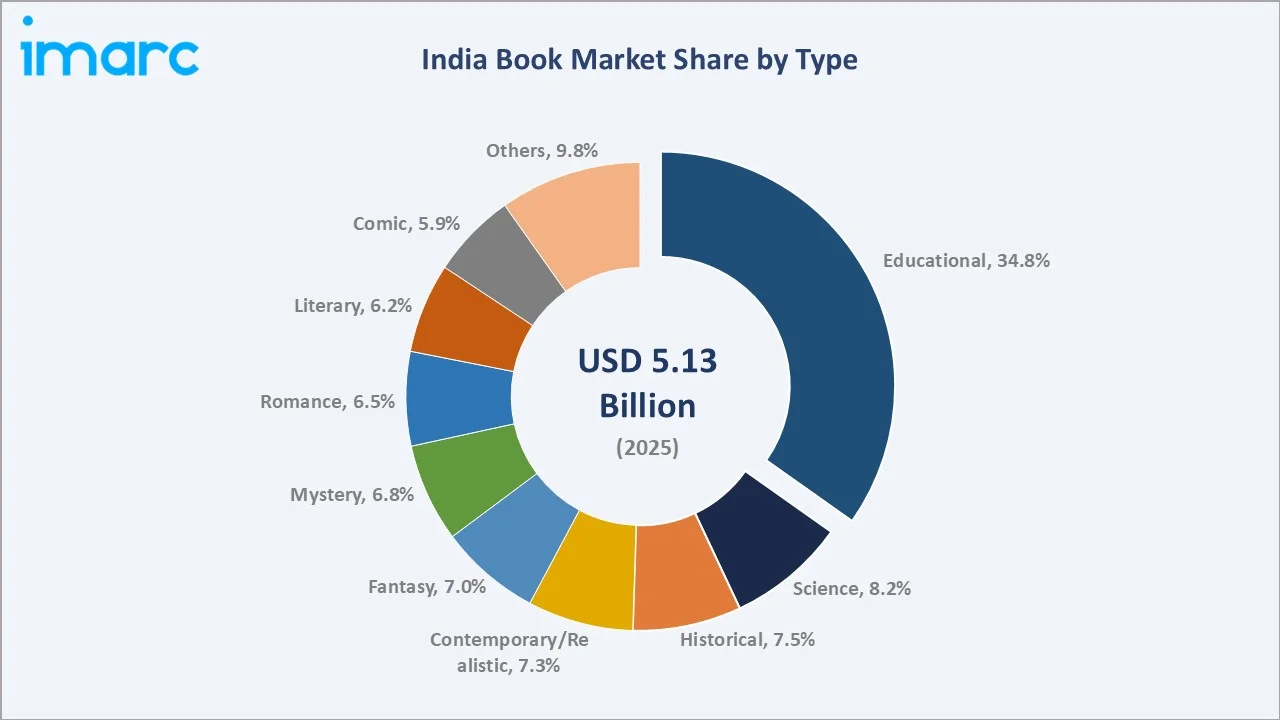 India Book Market By Type
