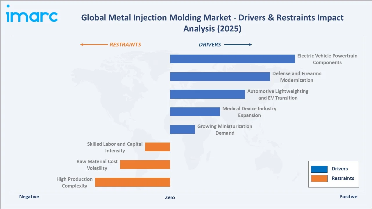 Metal Injection Molding Market Drivers & Restraints