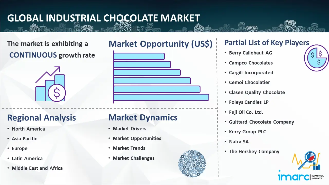 Global Industrial Chocolate Market