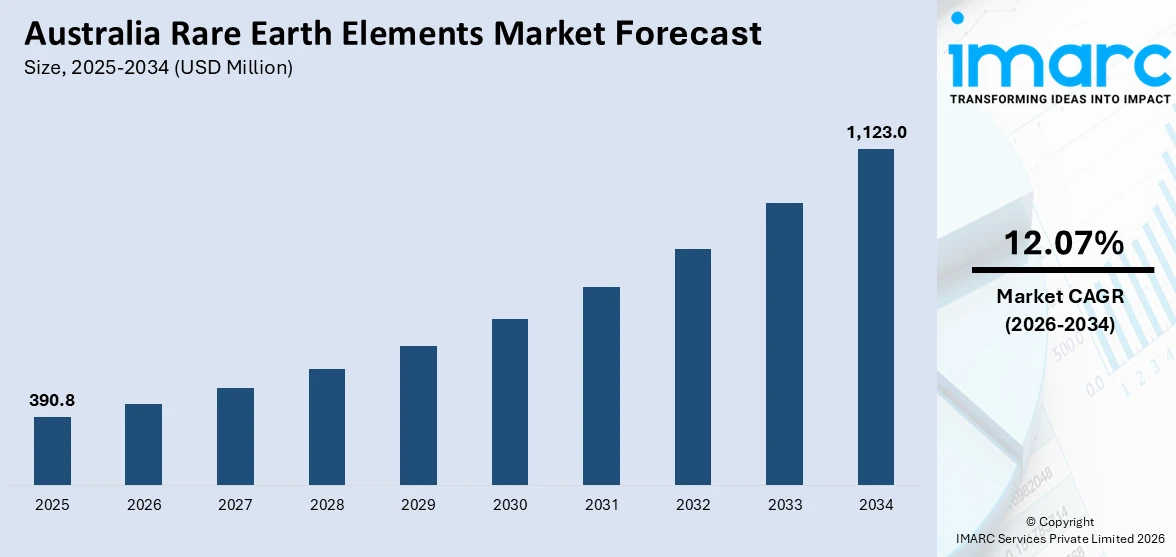 Australia Rare Earth Elements Market Size