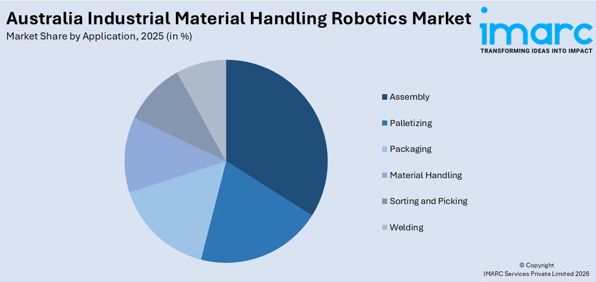 Australia Industrial Material Handling Robotics Market By Application
