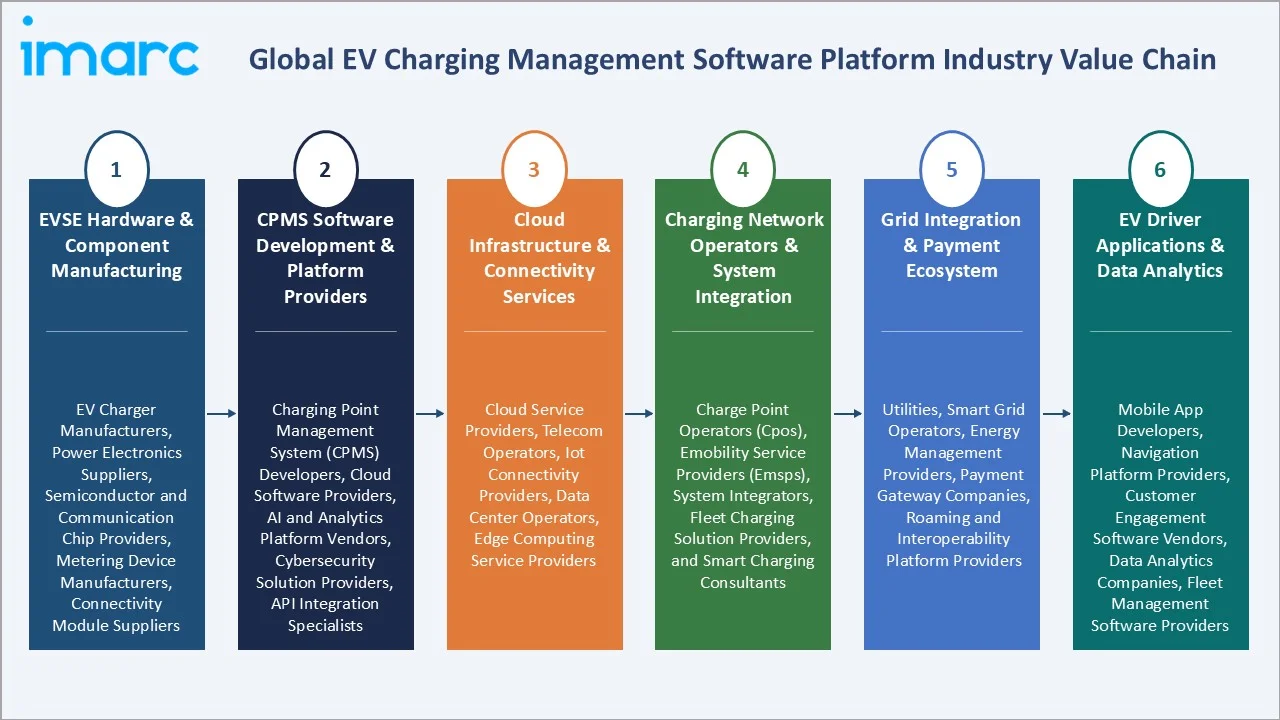 EV Charging Management Software Platform Market Industry Value Chain