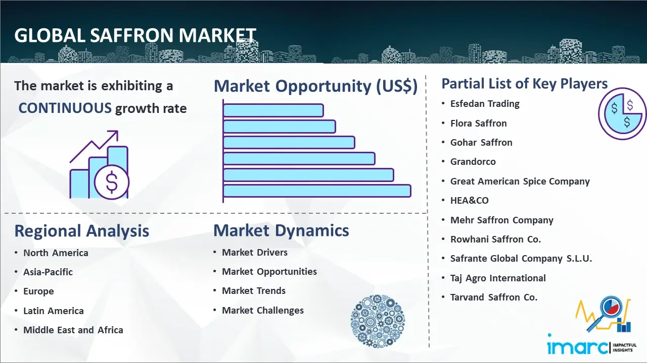 Global Saffron Market