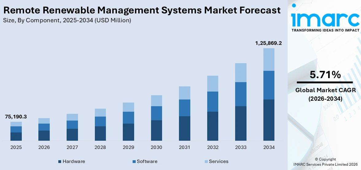 Remote Renewable Management Systems Market Size