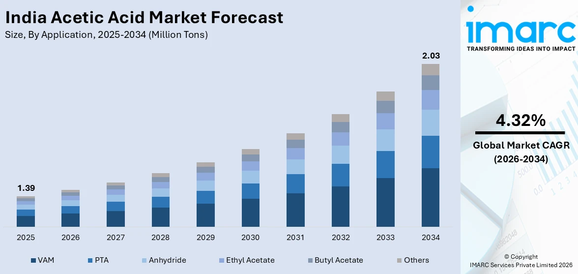 India Acetic Acid Market Size