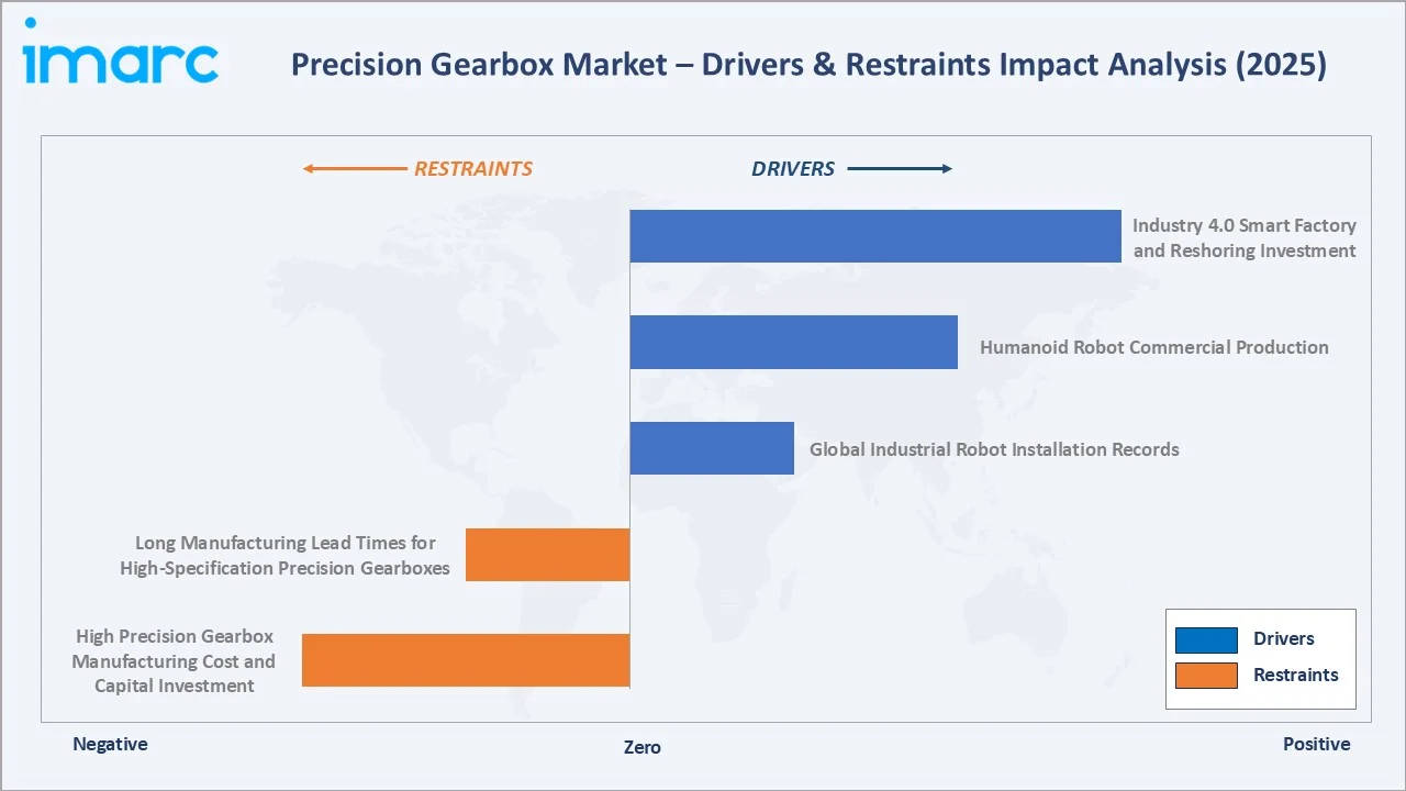 Precision Gearbox Market Drivers & Restraints