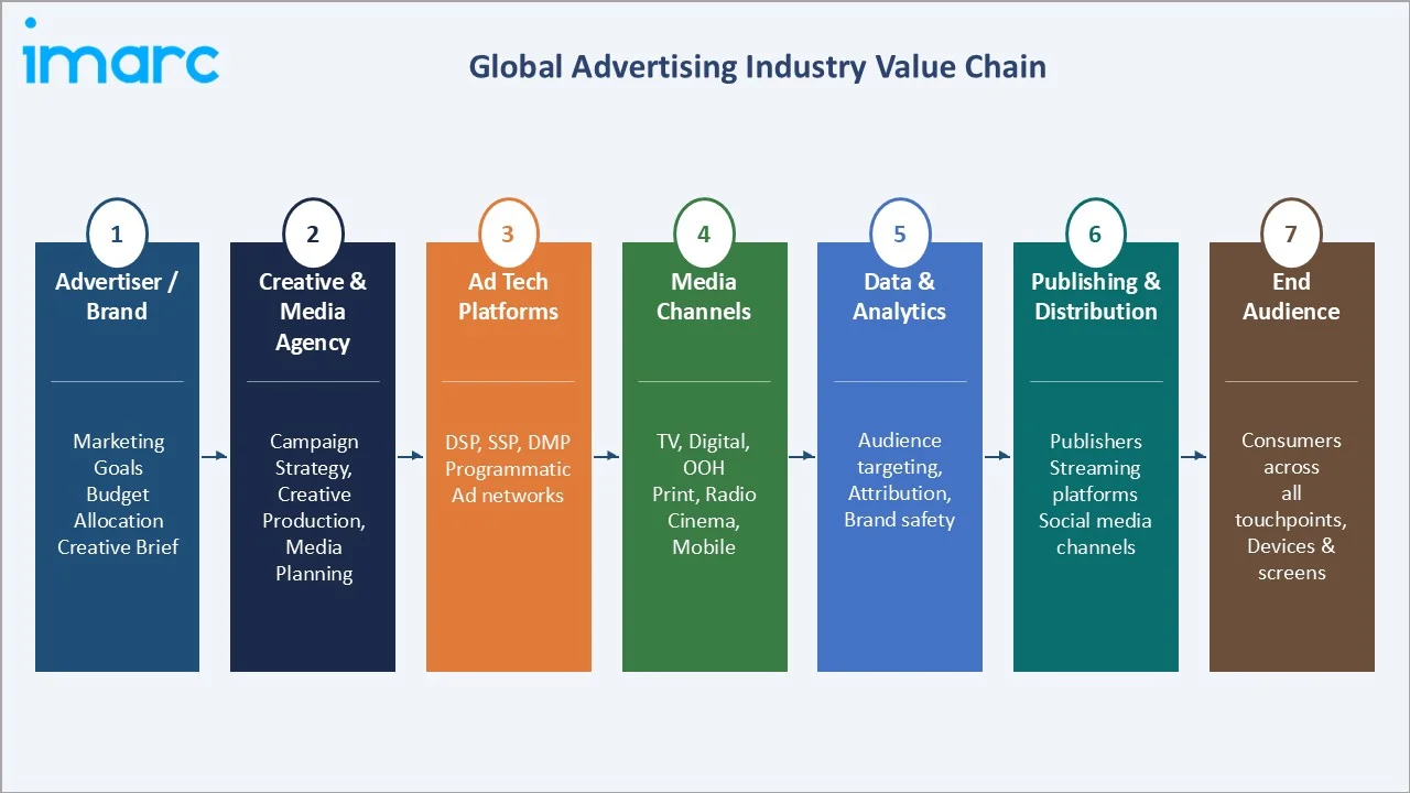 Advertising Market Industry Value Chain