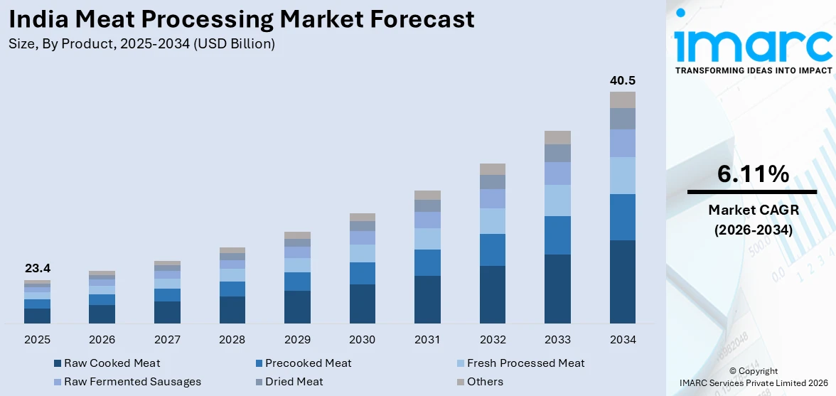 India Meat Processing Market Size
