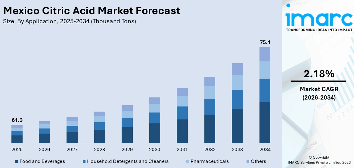 Mexico Citric Acid Market Size