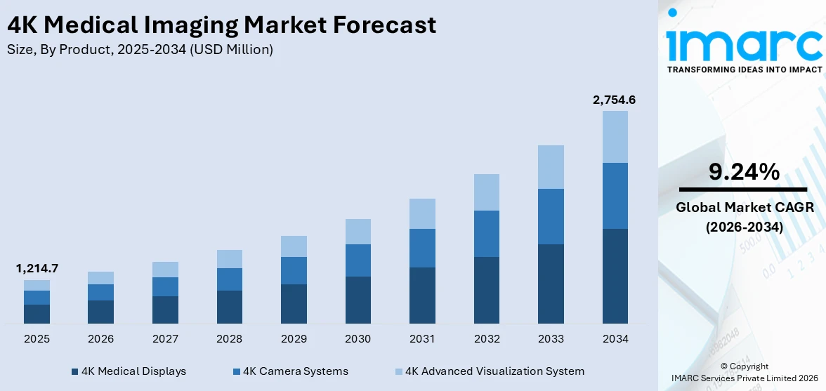 4K Medical Imaging Market Size