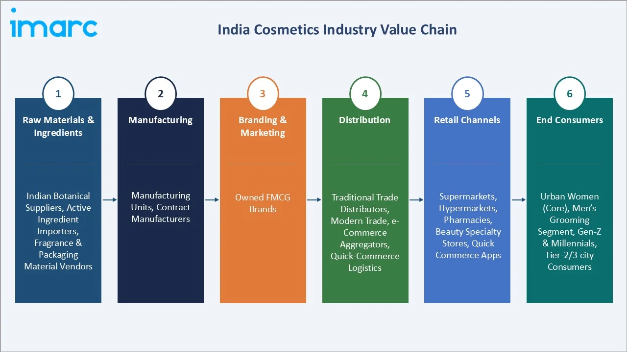 India Cosmetics Market Value Chain