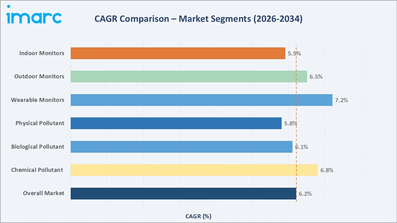 Air Quality Monitoring Market CAGR Comparison