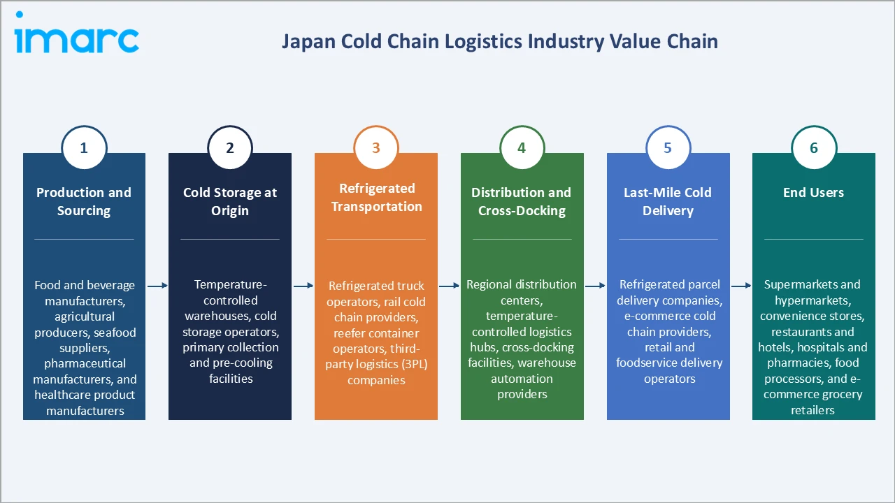 Japan Cold Chain Logistics Market Industry Value Chain