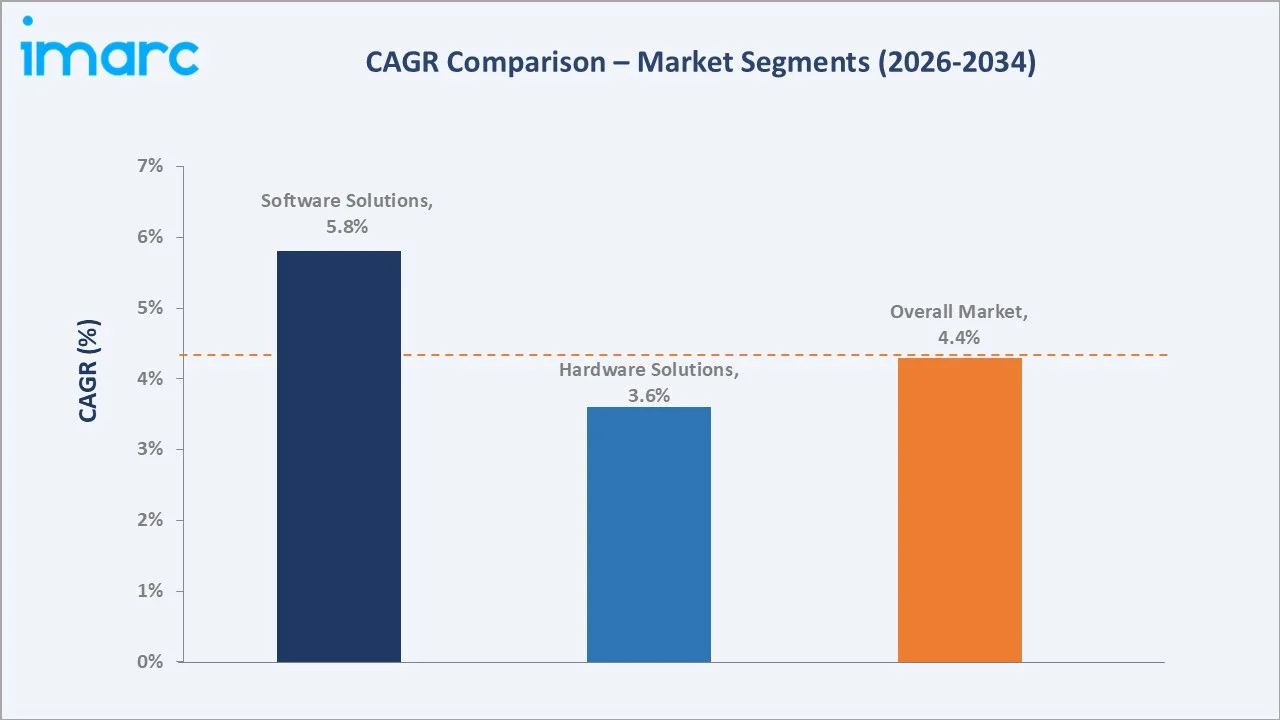 Japan Digital Oilfield Market CAGR Comparison