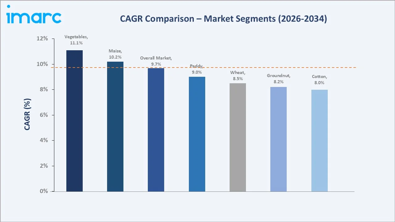 Seed Industry in India CAGR Comparison