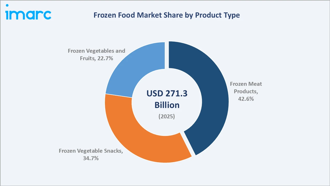 Frozen Food Market By Product Type