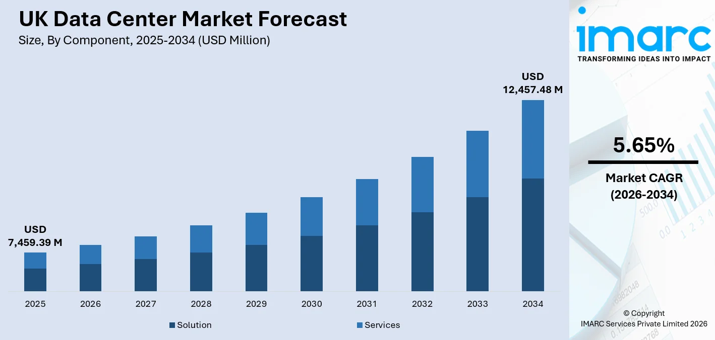 UK Data Center Market Size