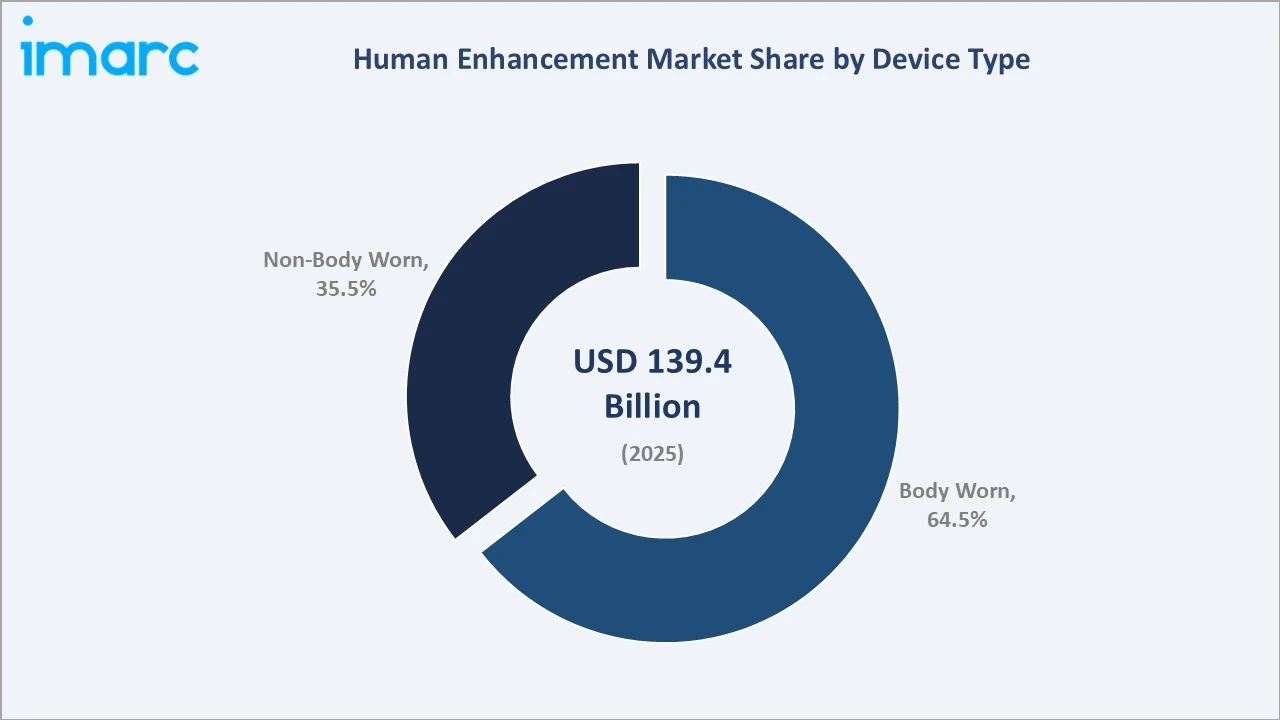 Human Enhancement Market By Device Type