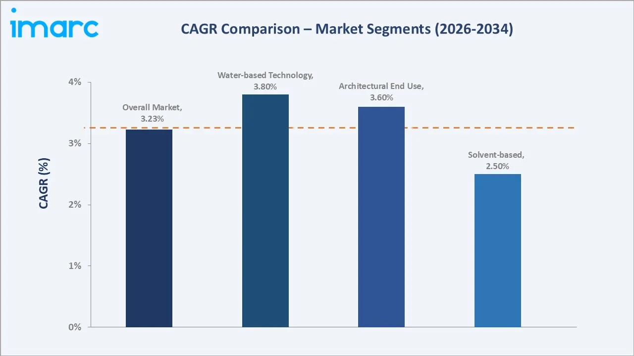 Saudi Arabia Paints and Coatings Market CAGR Comparison