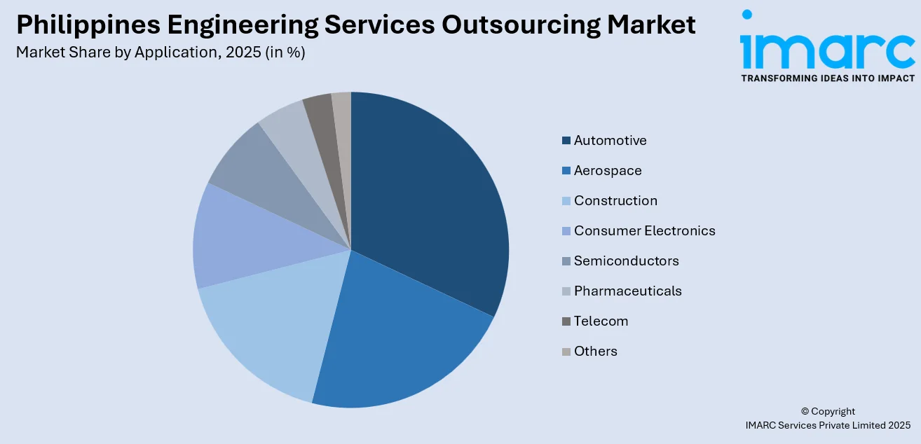 Philippines Engineering Services Outsourcing Market By Application
