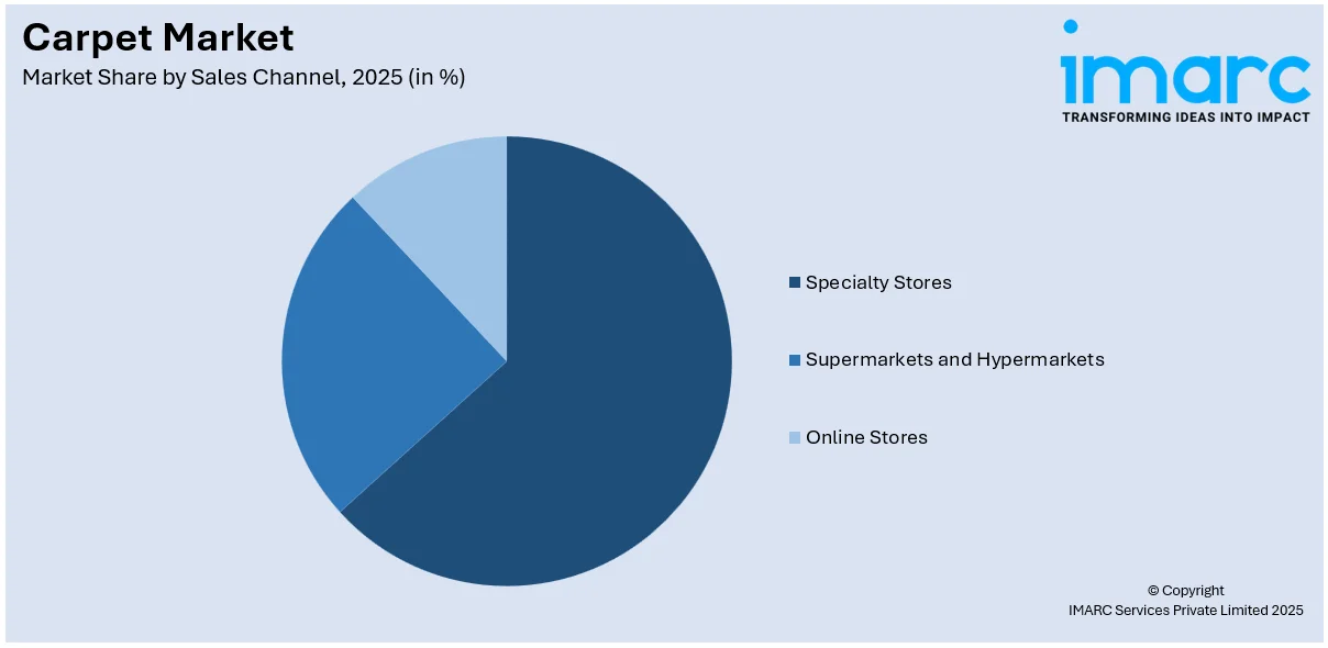 Carpet Market By Sales Channel
