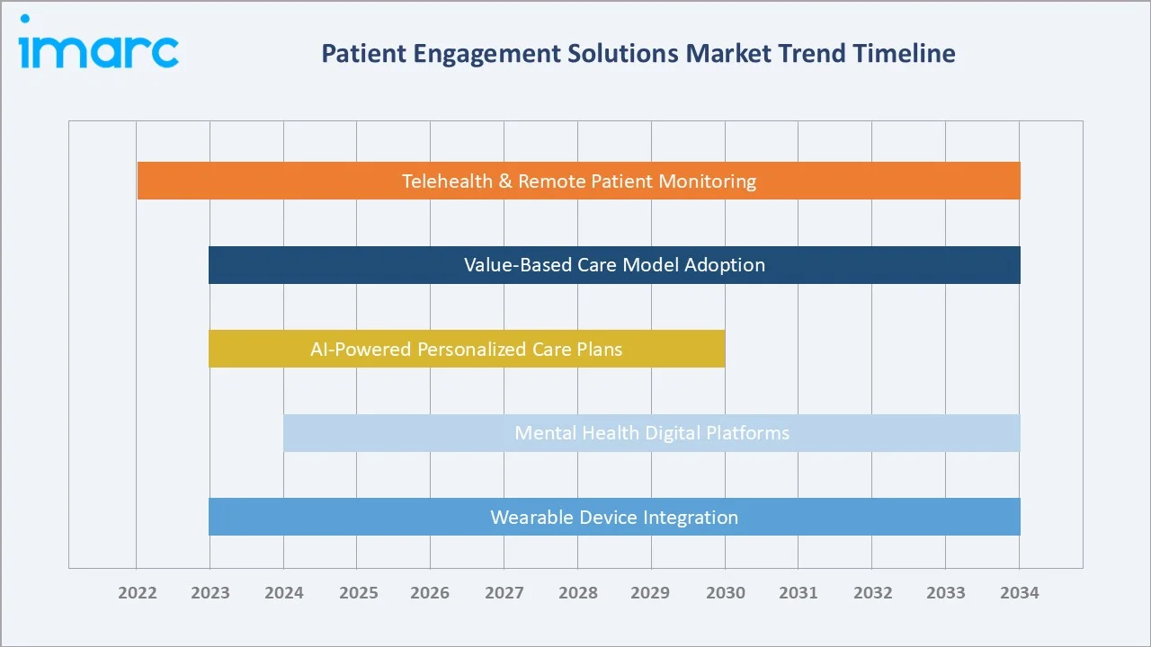 Patient Engagement Solutions Market Trend Timeline