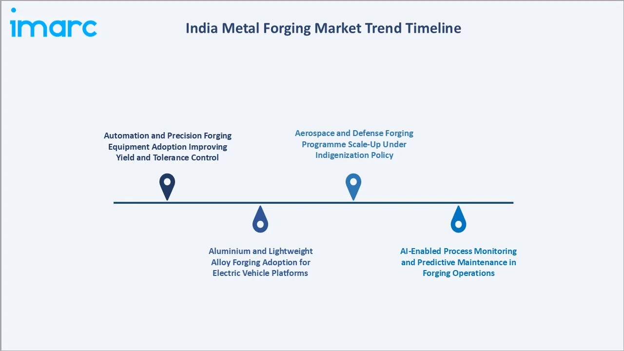 India Metal Forging Market Trend Timeline