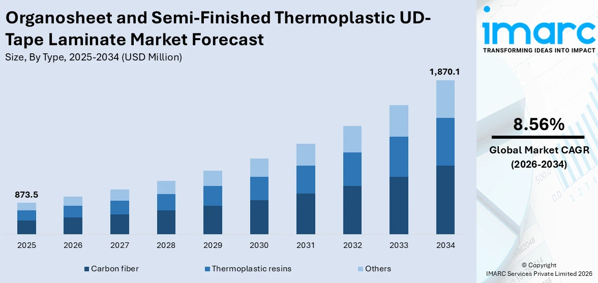 Organosheet and Semi-Finished Thermoplastic UD-Tape Laminate Market Size