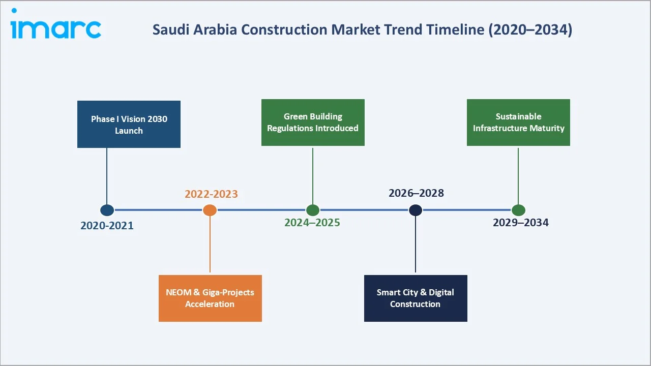 Saudi Arabia Construction Market Trend Timeline
