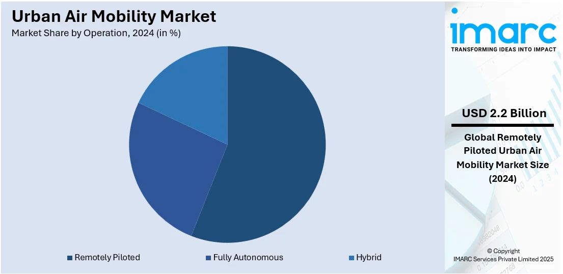 Urban Air Mobility Market By Operation