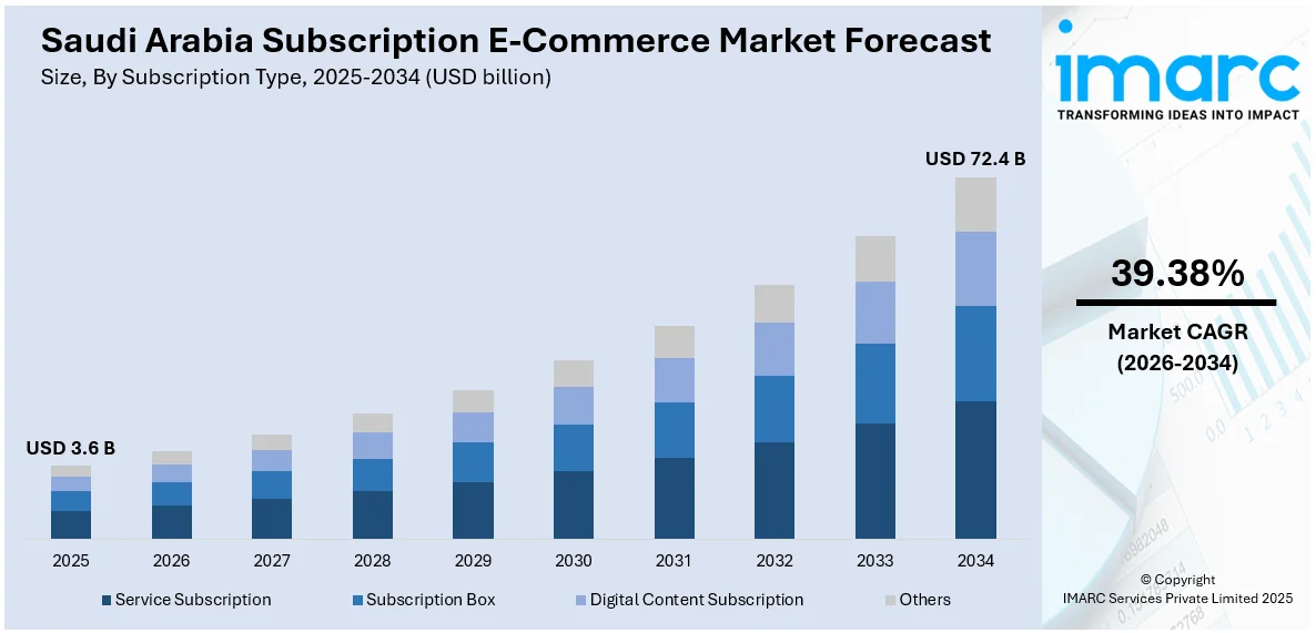 Saudi Arabia Subscription E-Commerce Market Size