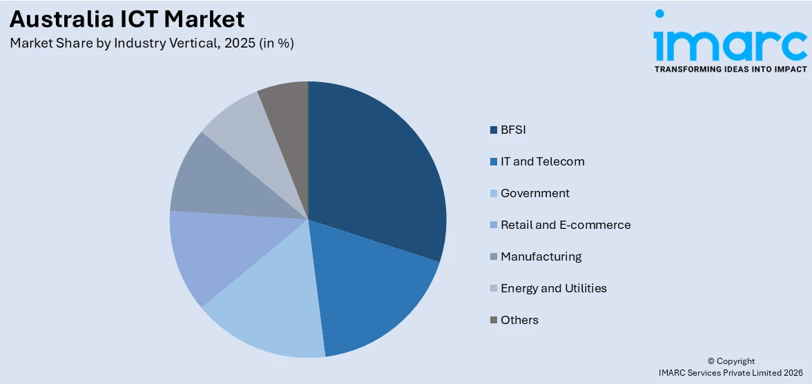 Australia ICT Market By Industry Vertical
