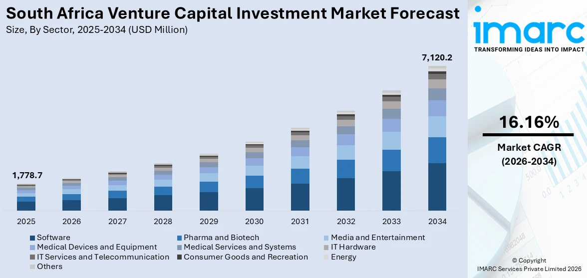 South Africa Venture Capital Investment Market Size
