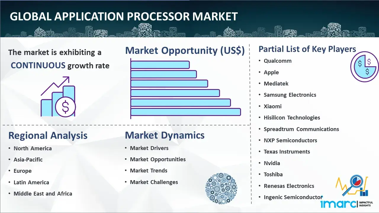 Global Application Processor Market