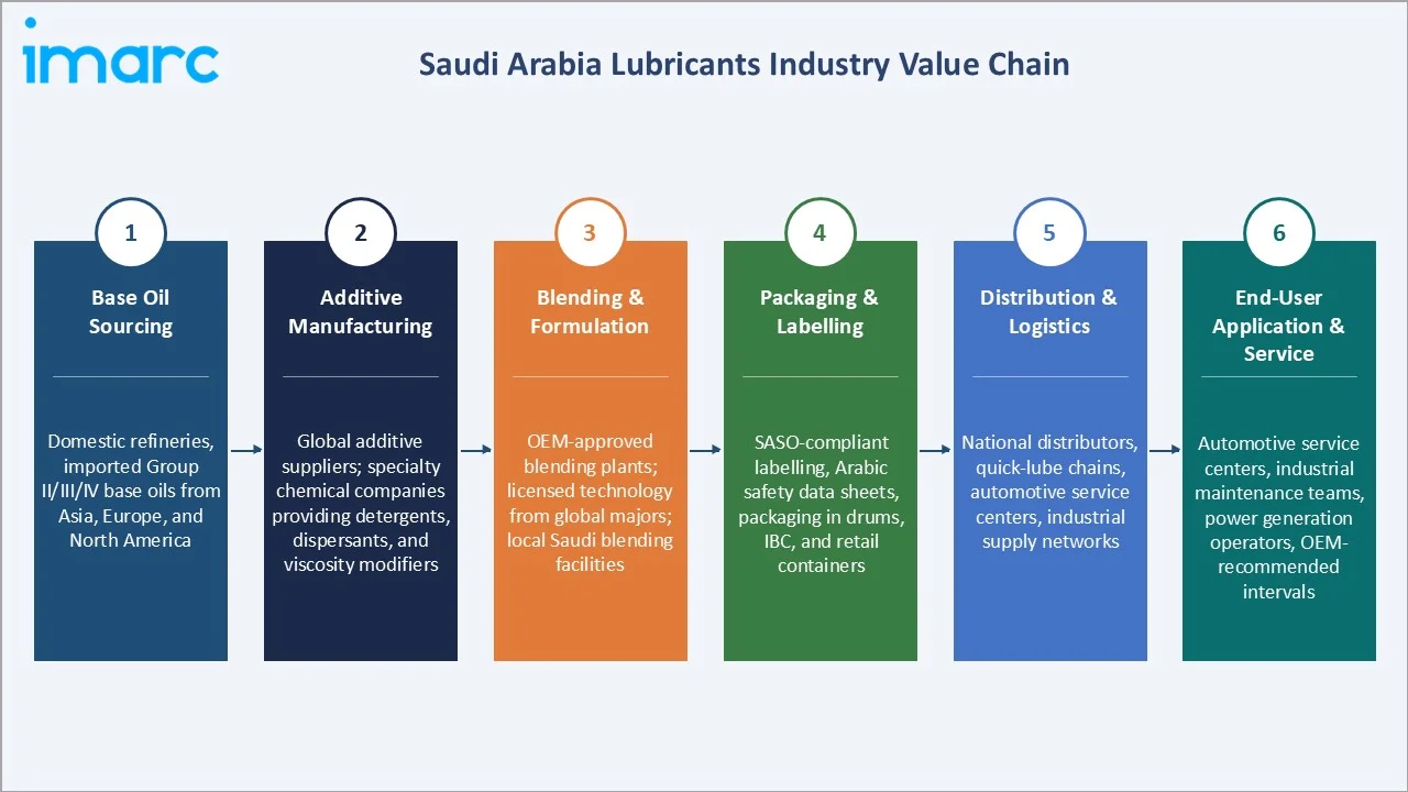 Saudi Arabia Lubricants Market Industry Value Chain