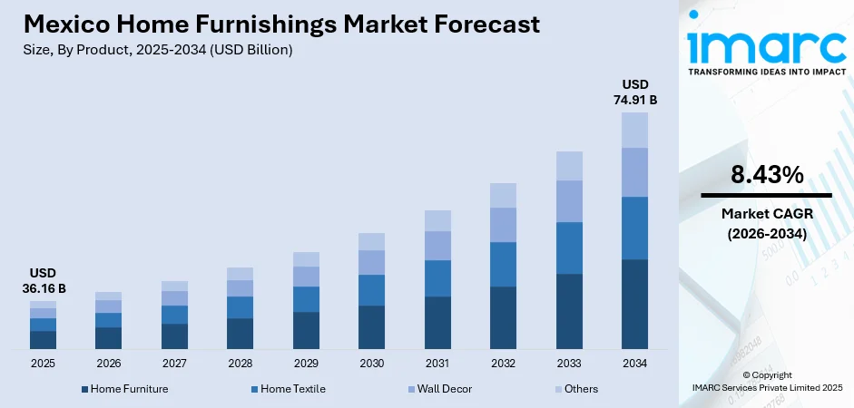 Mexico Home Furnishings Market Size