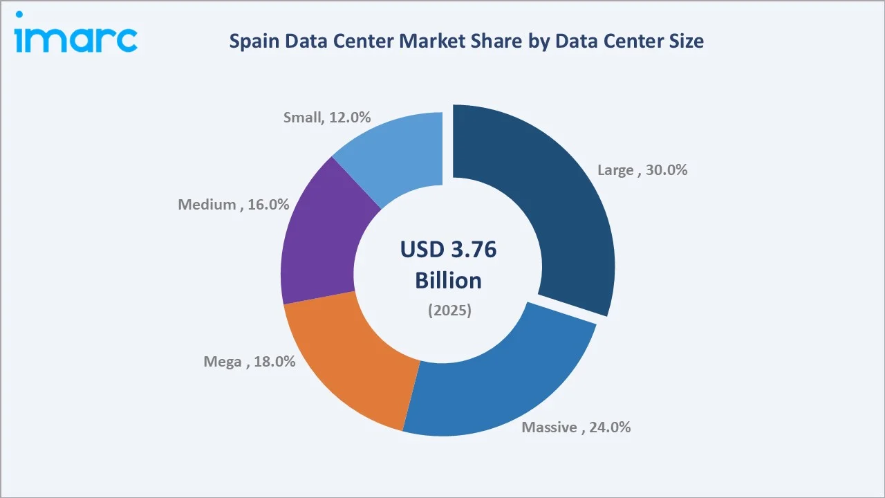 Spain Data Center Market By Data Center Size